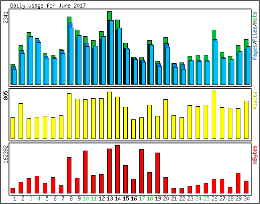 Daily usage