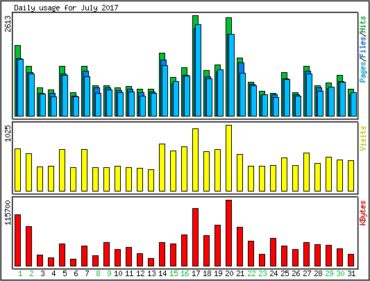 Daily usage