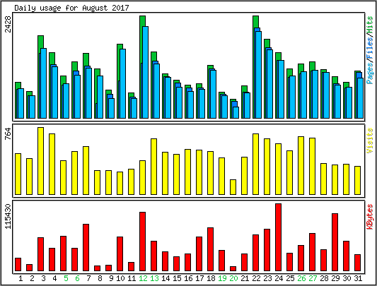 Daily usage