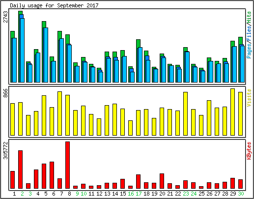 Daily usage