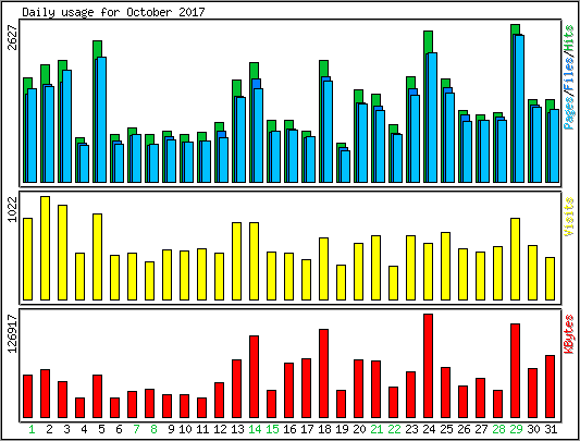 Daily usage