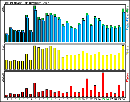 Daily usage