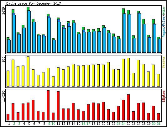 Daily usage