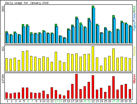 Daily usage