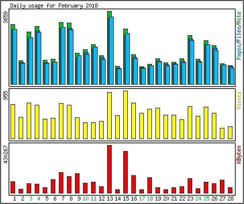 Daily usage