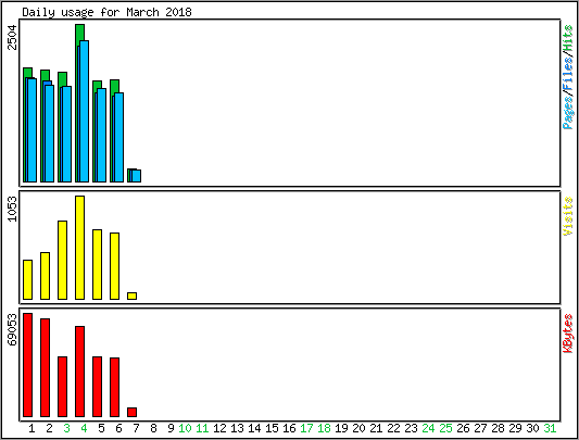 Daily usage