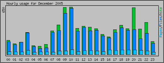 Hourly usage