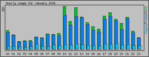 Hourly usage