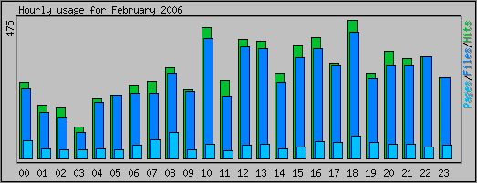 Hourly usage