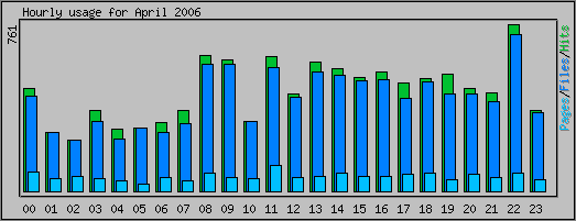 Hourly usage