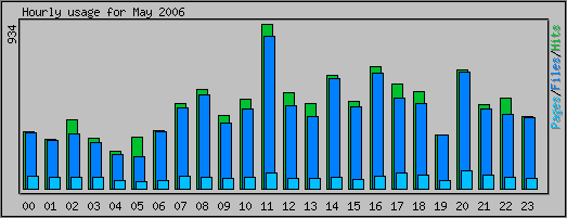 Hourly usage