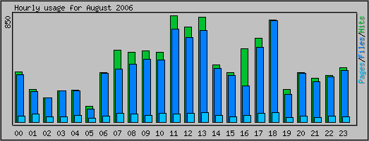 Hourly usage