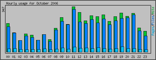 Hourly usage