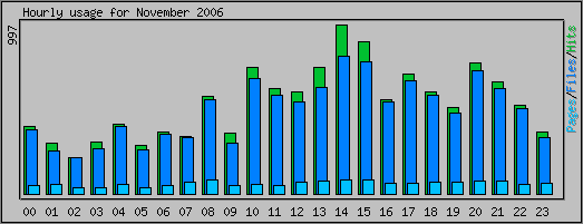 Hourly usage