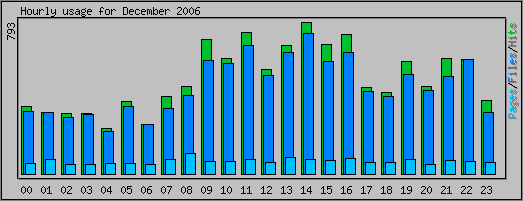 Hourly usage