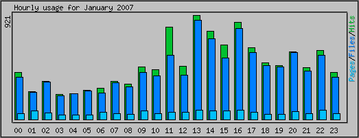 Hourly usage