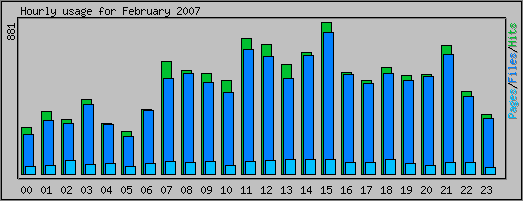 Hourly usage