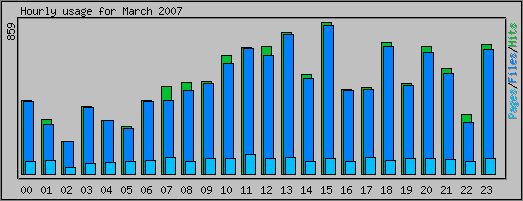 Hourly usage