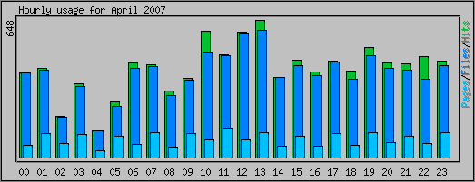 Hourly usage