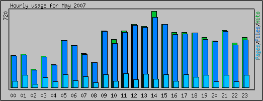 Hourly usage