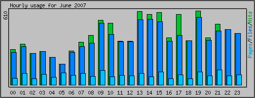 Hourly usage