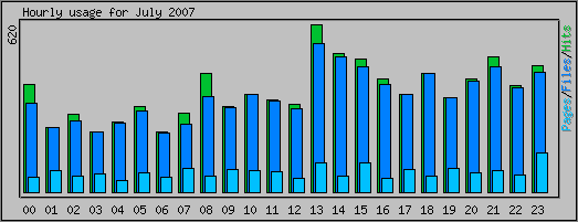 Hourly usage