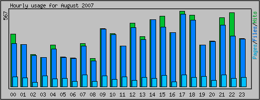 Hourly usage