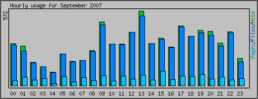 Hourly usage