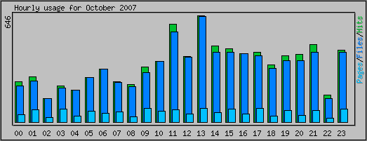 Hourly usage