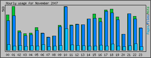 Hourly usage