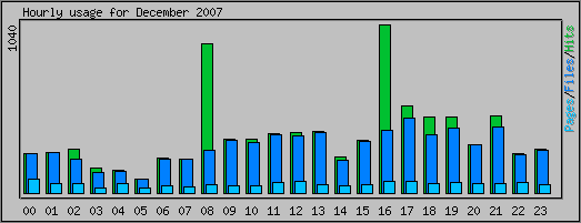 Hourly usage