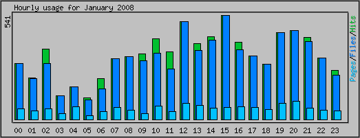 Hourly usage