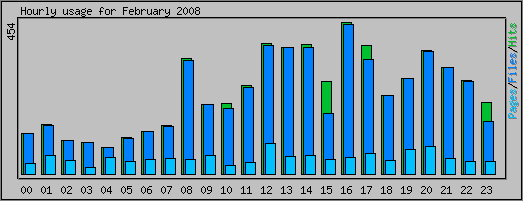 Hourly usage