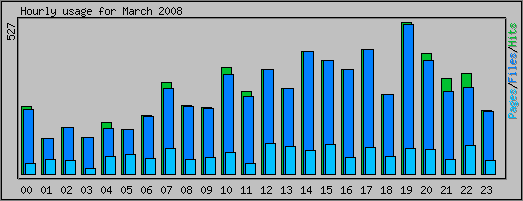 Hourly usage