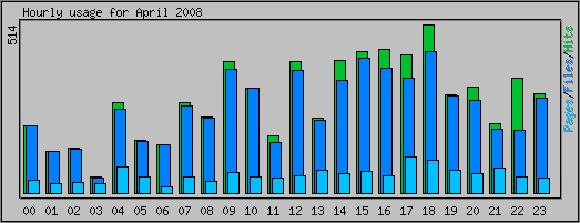 Hourly usage