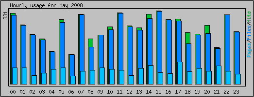 Hourly usage