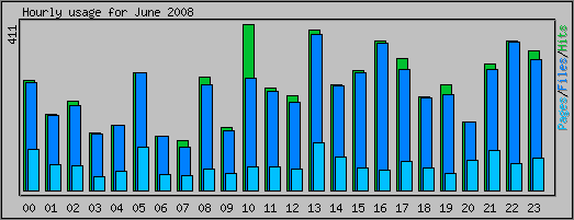 Hourly usage