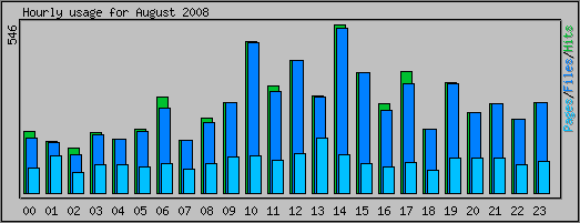 Hourly usage