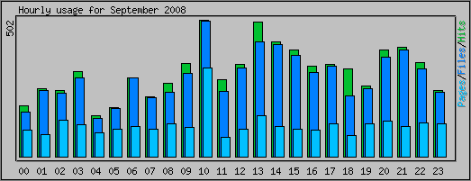 Hourly usage