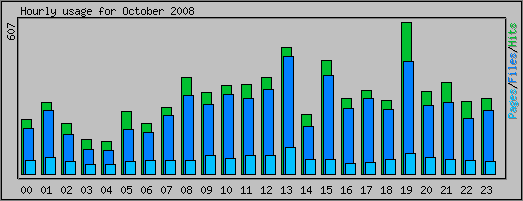 Hourly usage