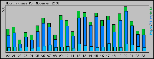 Hourly usage