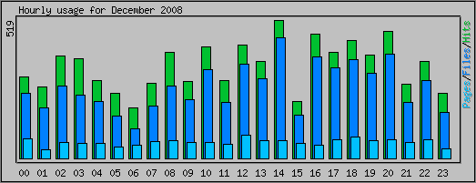 Hourly usage