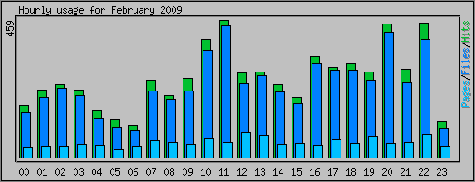 Hourly usage