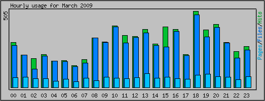 Hourly usage