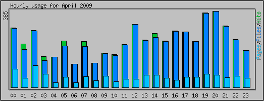 Hourly usage