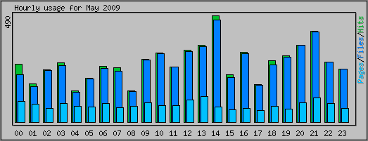 Hourly usage