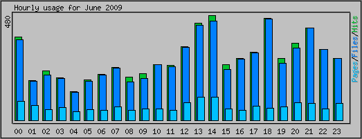 Hourly usage