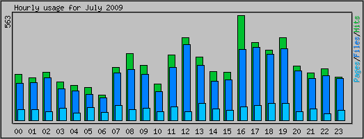 Hourly usage