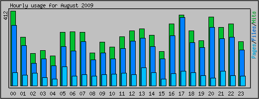 Hourly usage