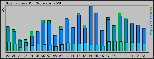 Hourly usage